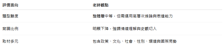 114分科測驗歷史難度分析